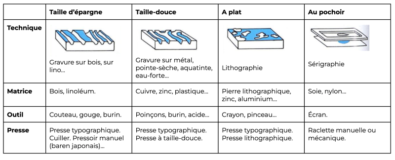 Summary table of printmaking techniques