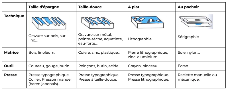 Tableau récapitulatif des techniques de l'estampe